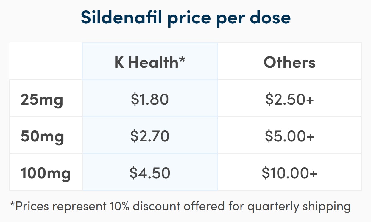 Get a Sildenafil (generic Viagra) Prescription Online | K Health
